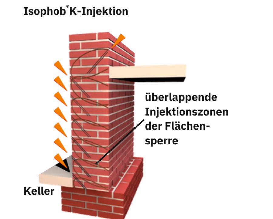 Schnittzeichnung: überlappende Injektionszonen der Flächensperre an einer Kellerwand.