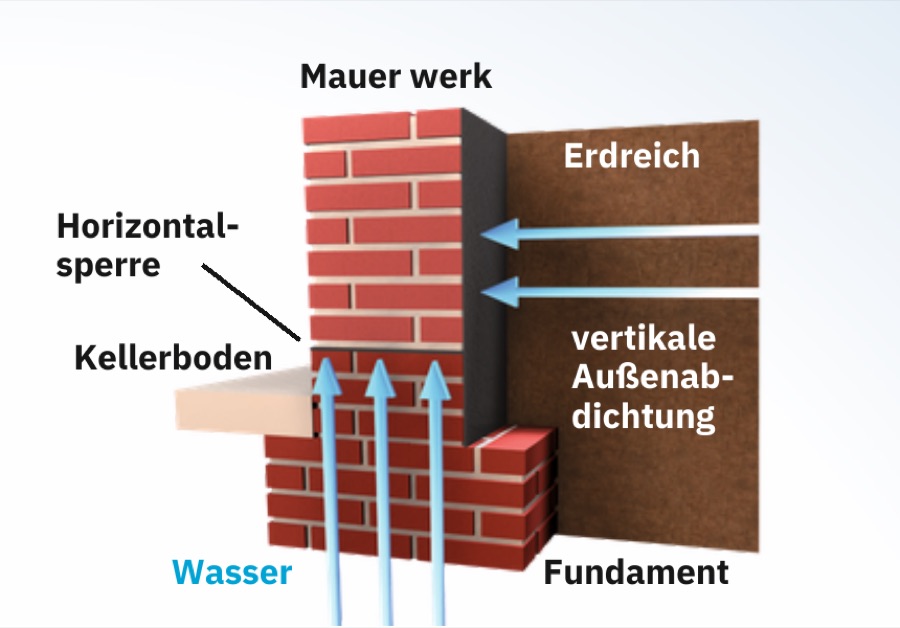 Schnittzeichnung: Wasser steigt kapillar aus dem Fundament in das Mauerwerk; die Horizontalsperre in der Lagerfuge unterbricht den Transport, an der Außenseite liegt die vertikale Außenabdichtung gegen das Erdreich.