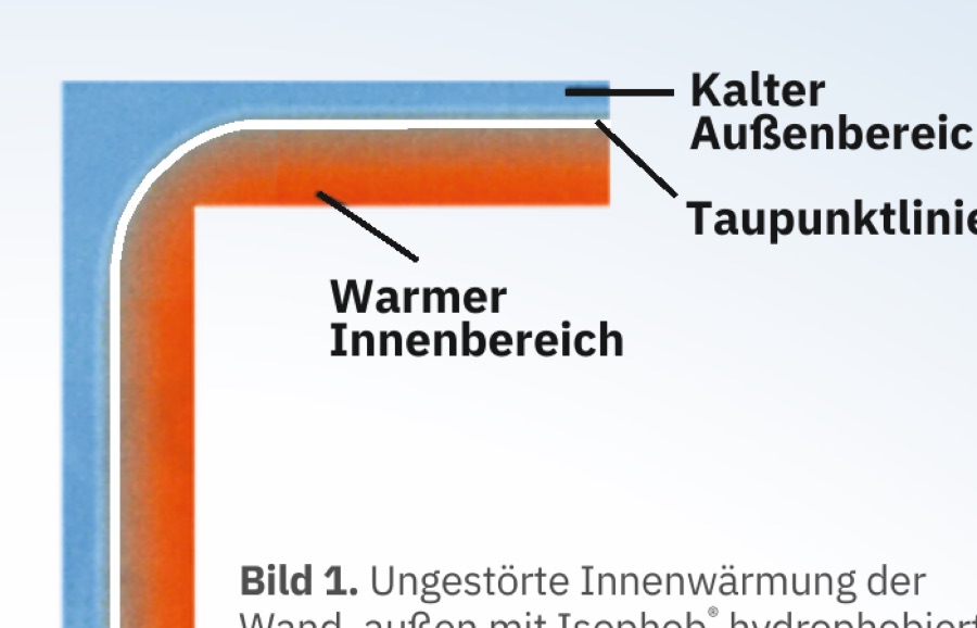 Diagramm: ungestörte Innenwärmung der Wand, außen mit Isophob hydrophobiert, Taupunktlinie im äußeren Drittel.