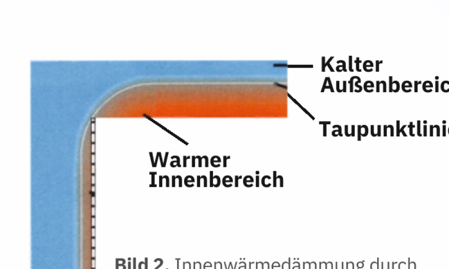 Diagramm: Innenwärmedämmung durch Dämmplatten oder großflächige Möbel, Taupunktlinie wandert nach innen.